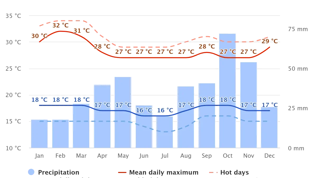 Uganda Safari Weather Guide