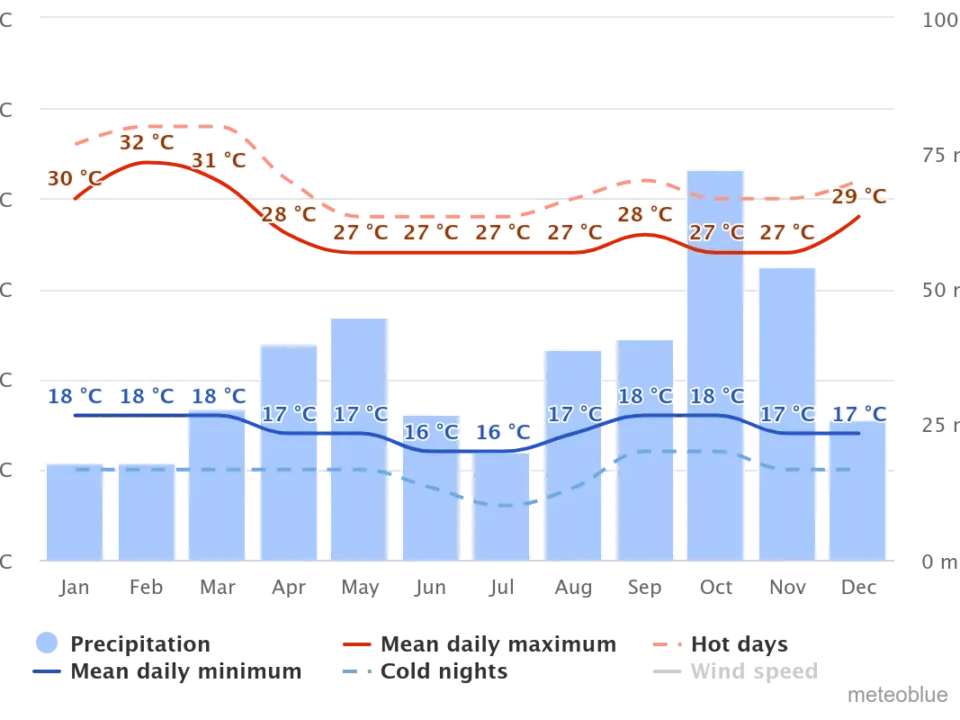 Uganda Safari Weather Guide
