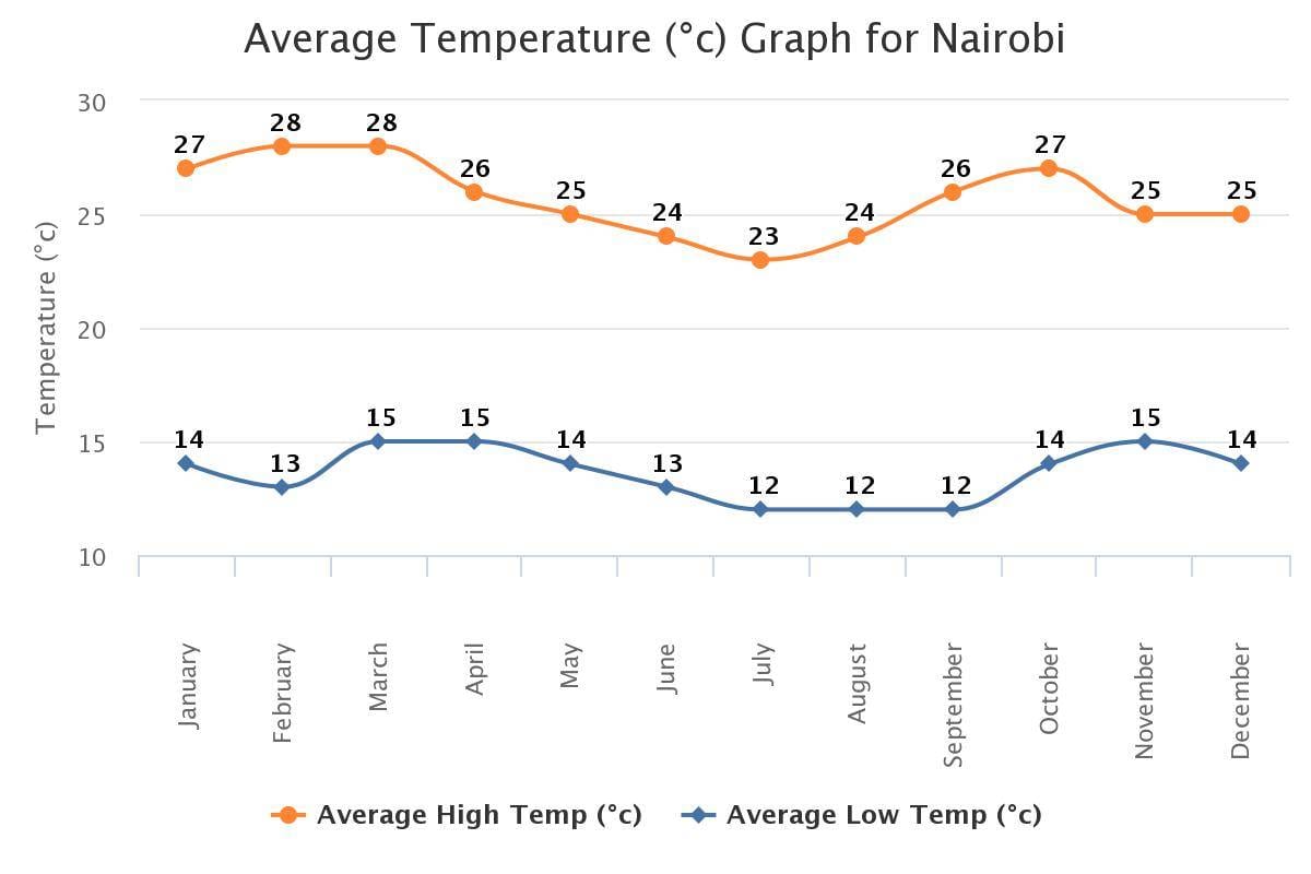 What’s the weather like in Kenya year-round?